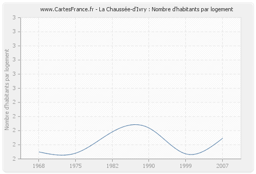 La Chaussée-d'Ivry : Nombre d'habitants par logement